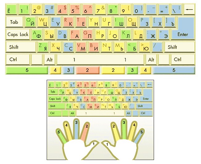 position of the fingers on the keyboard
